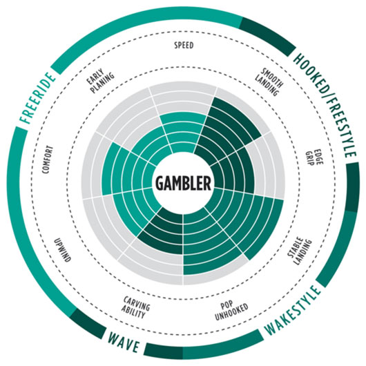 gambler 2017 NKB range of use