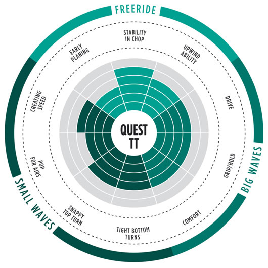 range of use quest tt