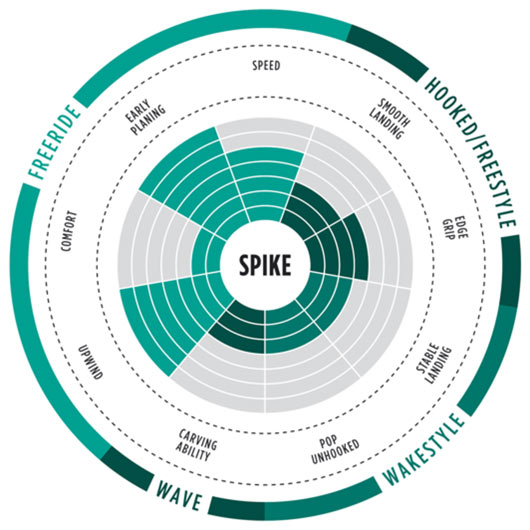 range of use spike 2017 kiteboard