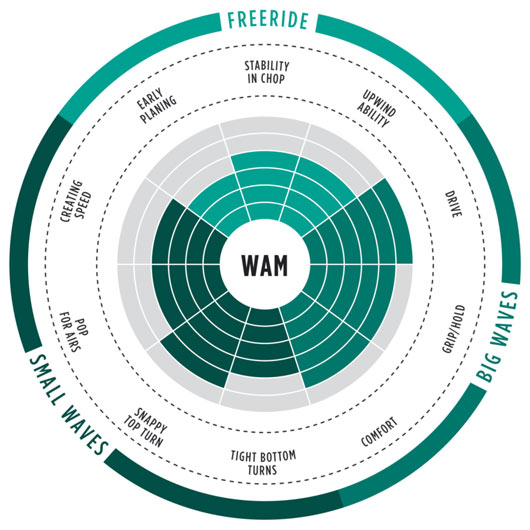 wam 2017 range of use