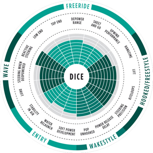 range of use dice 2017