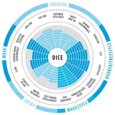 range of use dice 2017